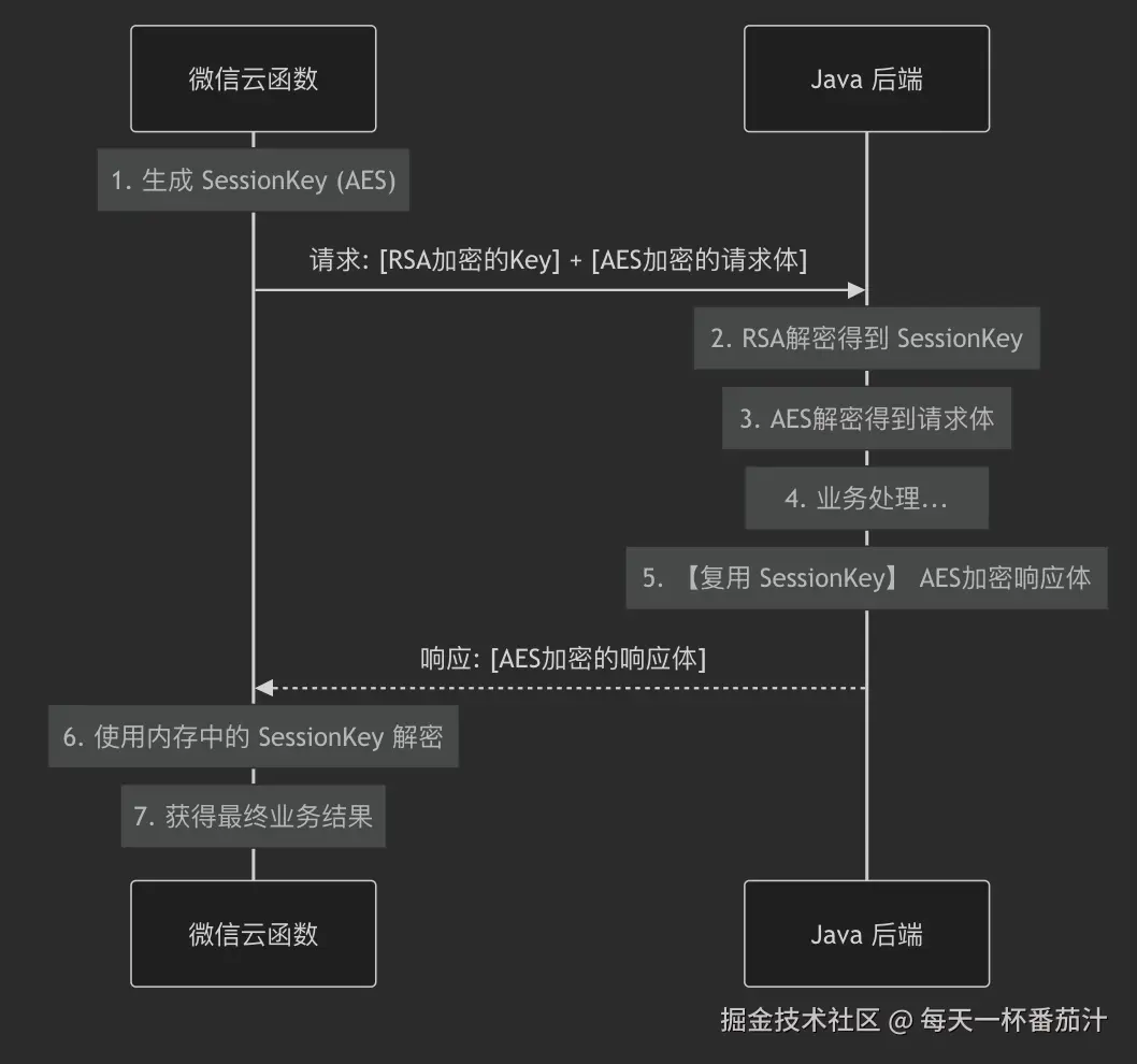 微信云开发场景下的现代网络安全