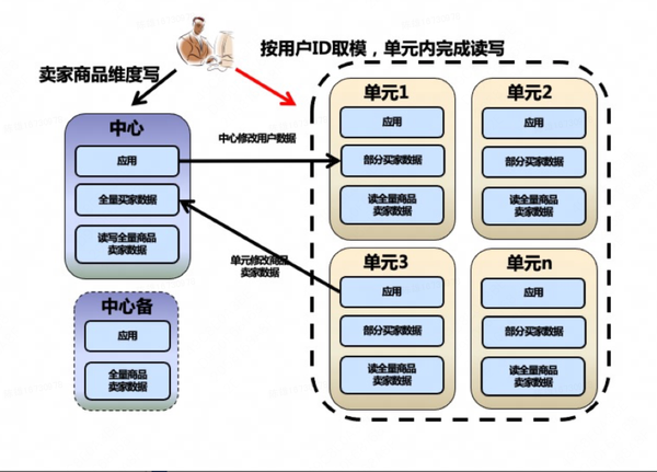 异地多活之Set化系统架构设计